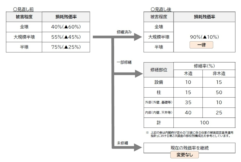 損耗補正