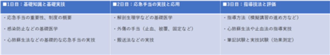〇応急手当普及員講習（新規）