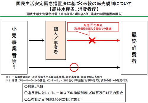 国民生活安定緊急措置法に基づく米穀の転売規制について