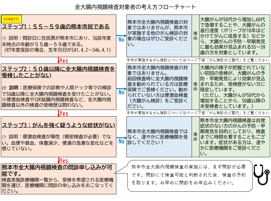 対象者フローチャート