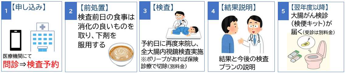 受検の流れ
