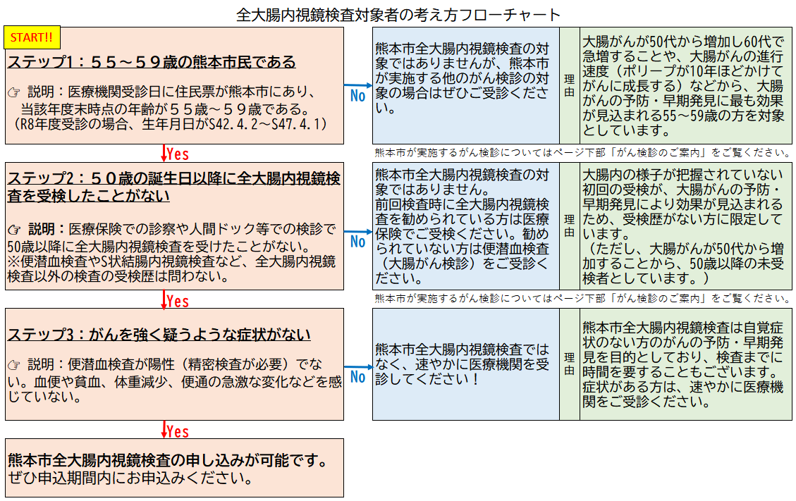 R8全大腸内視鏡検査受診可否フローチャート
