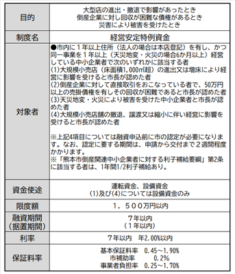 経営安定特例資金