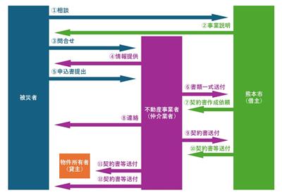 フロー（市民向け）