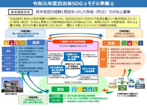 熊本市　自治体SDGsモデル事業の概要図