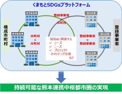 くまもとSDGsプラットフォームのイメージ図