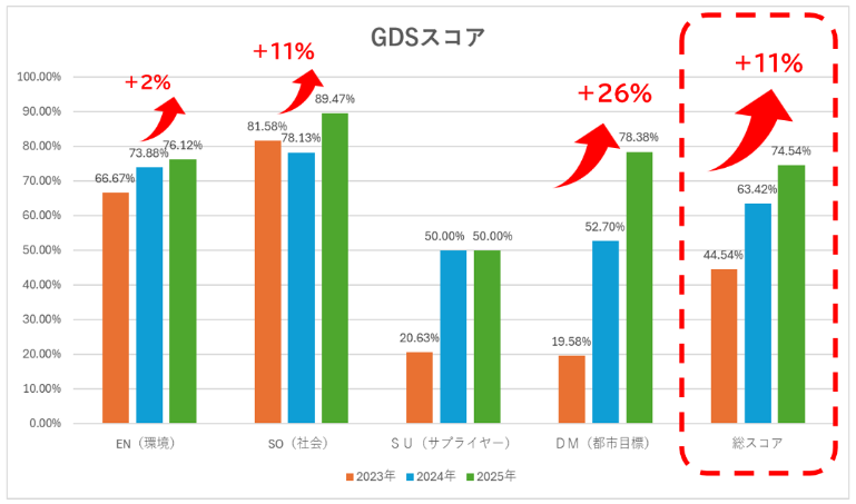 スコアアップグラフ