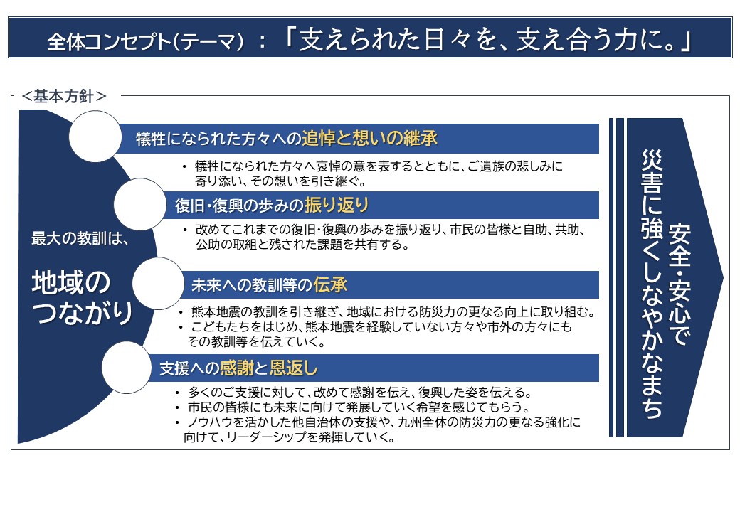 熊本地震10年事業_全体コンセプト