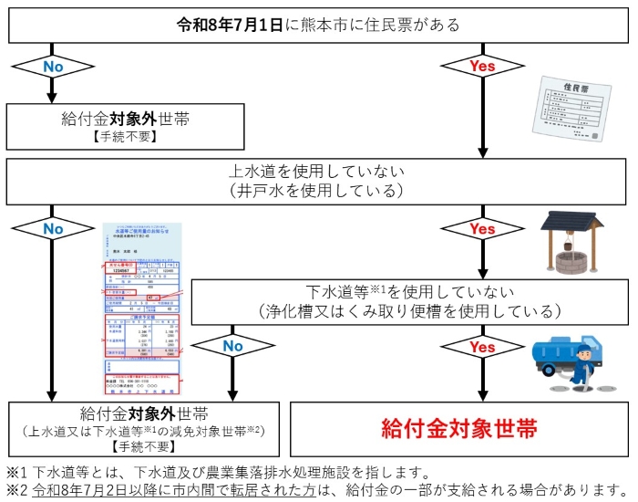 給付対象世帯フロー図