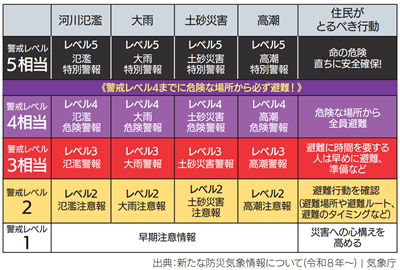 新たな防災気象情報