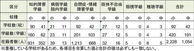 R8特別支援学級設置状況