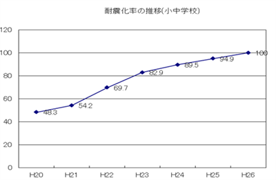 耐震化率の推移を示すグラフ
