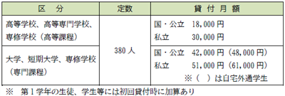 奨学金の定数及び貸付月額を示す表