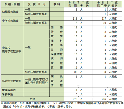 受験区分・教科ごとの採用者数等を示す表