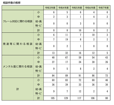 相談件数の推移を示す表