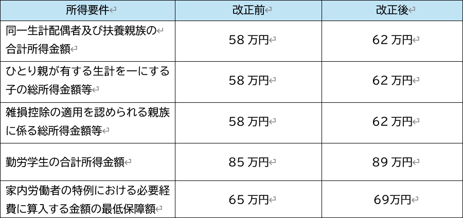 図3