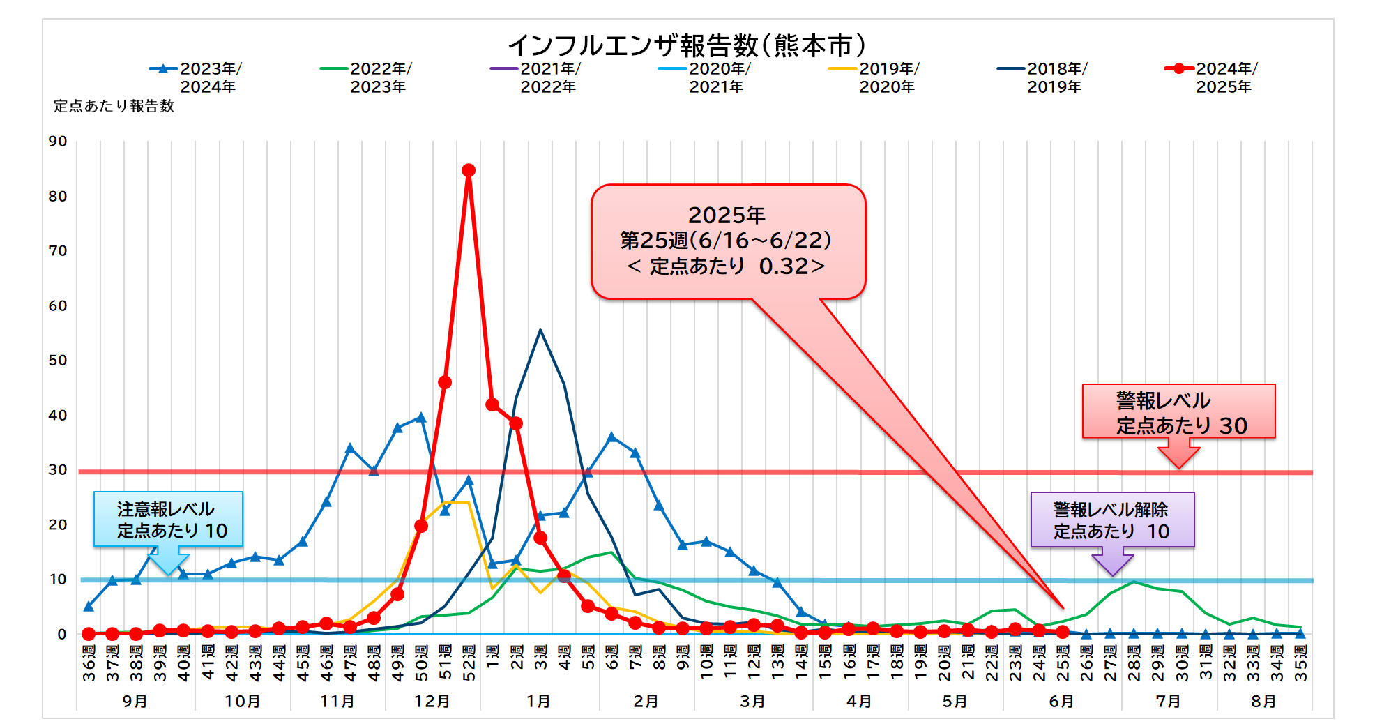 インフルエンザ報告数（熊本市）25週