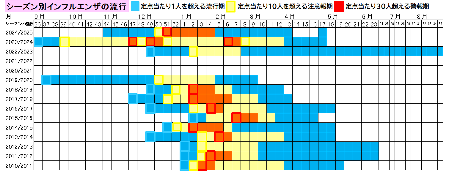 シーズン別インフルエンザの流行（熊本市）25週