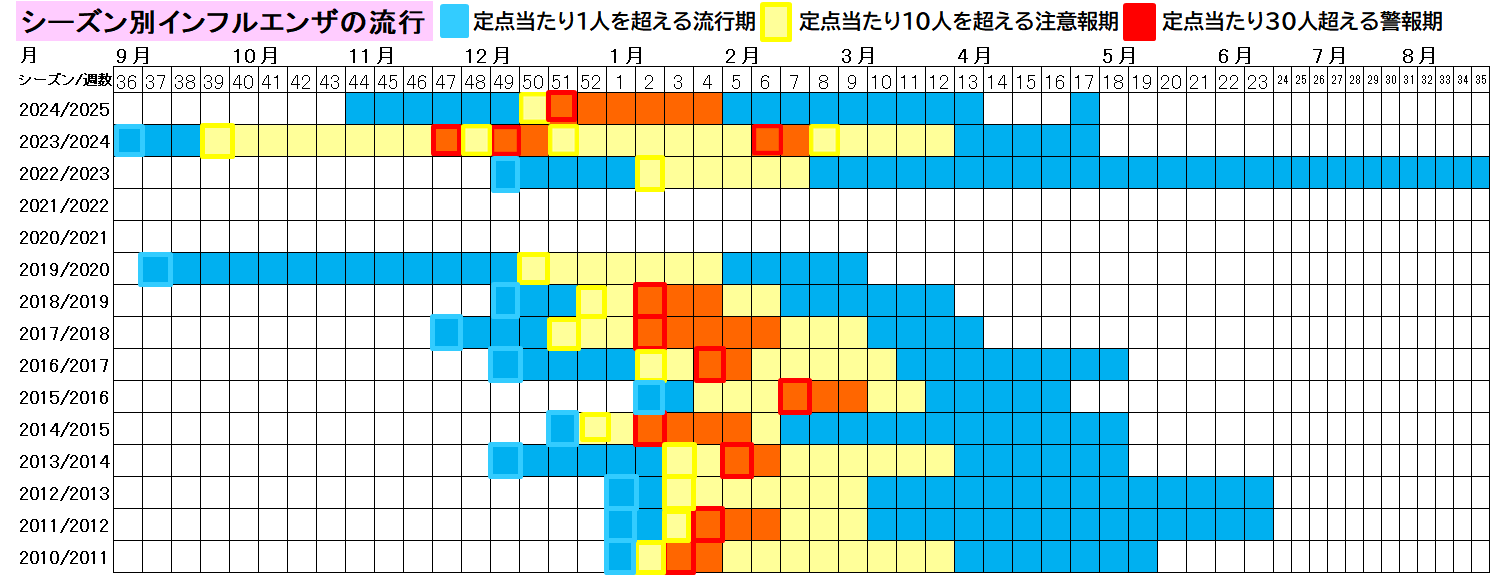 シーズン別インフルエンザの流行（熊本市）27週