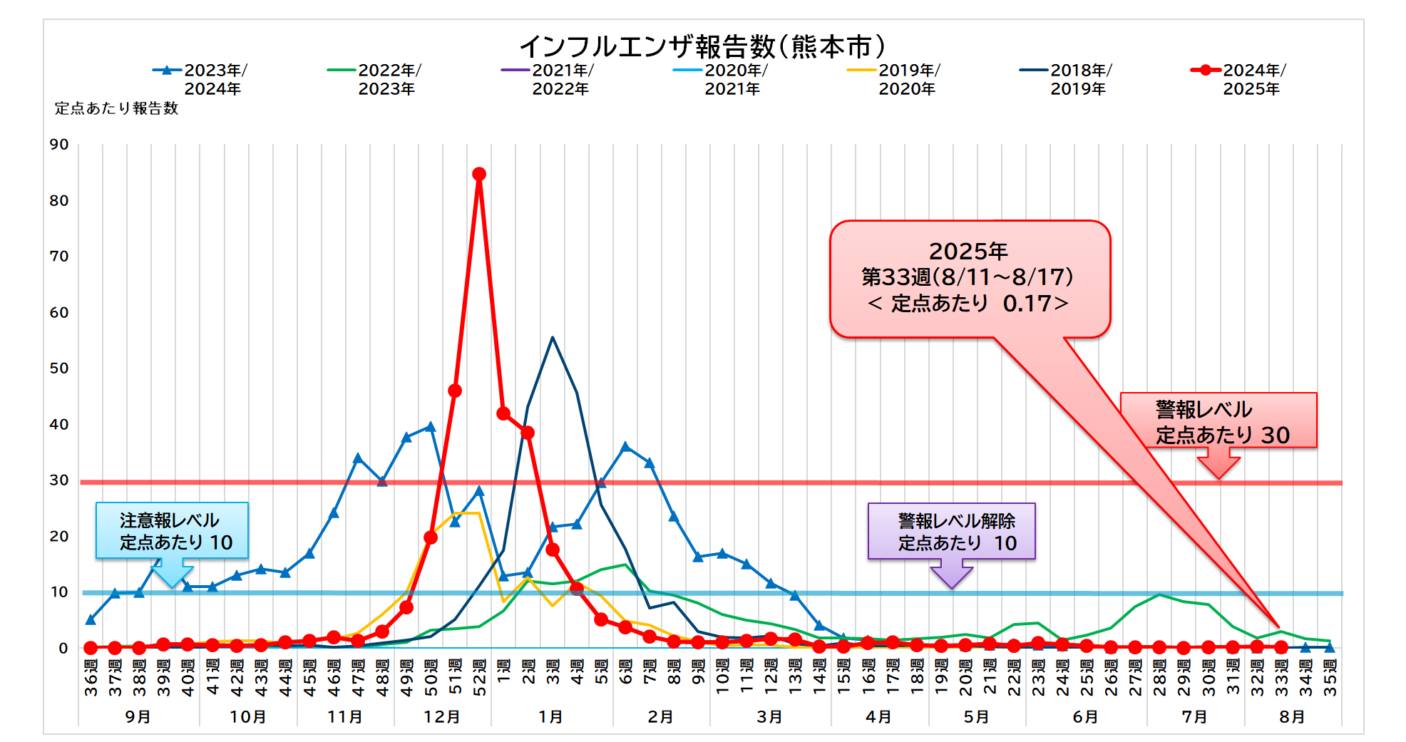 インフルエンザ報告数（熊本市）33週