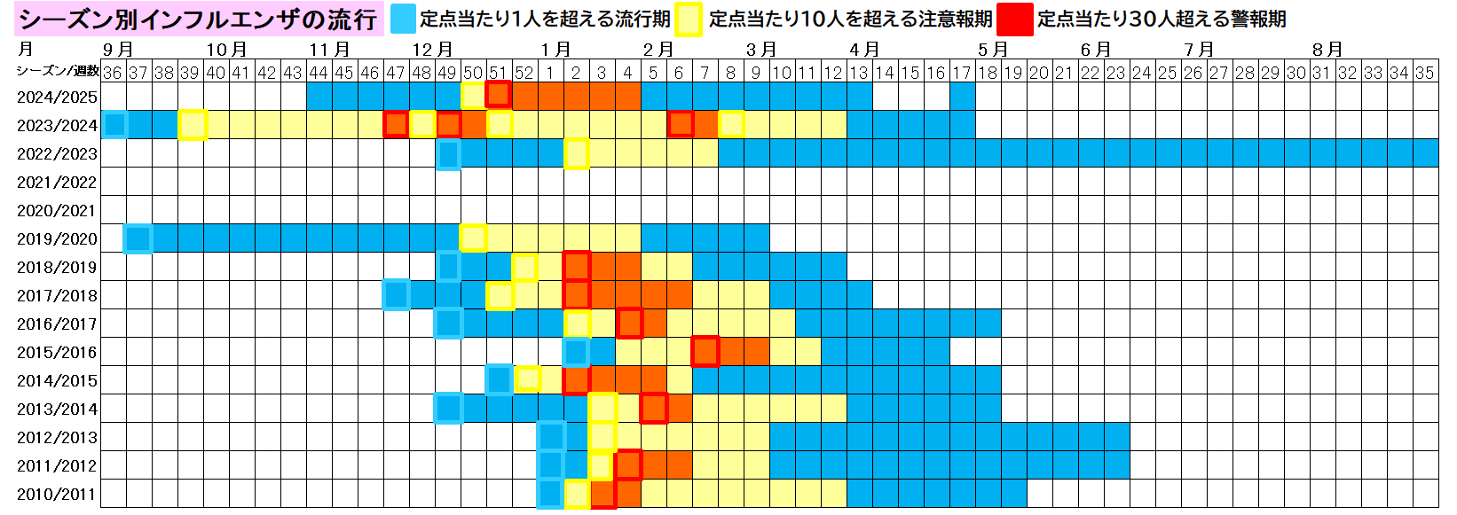 シーズン別インフルエンザの流行（熊本市）33週