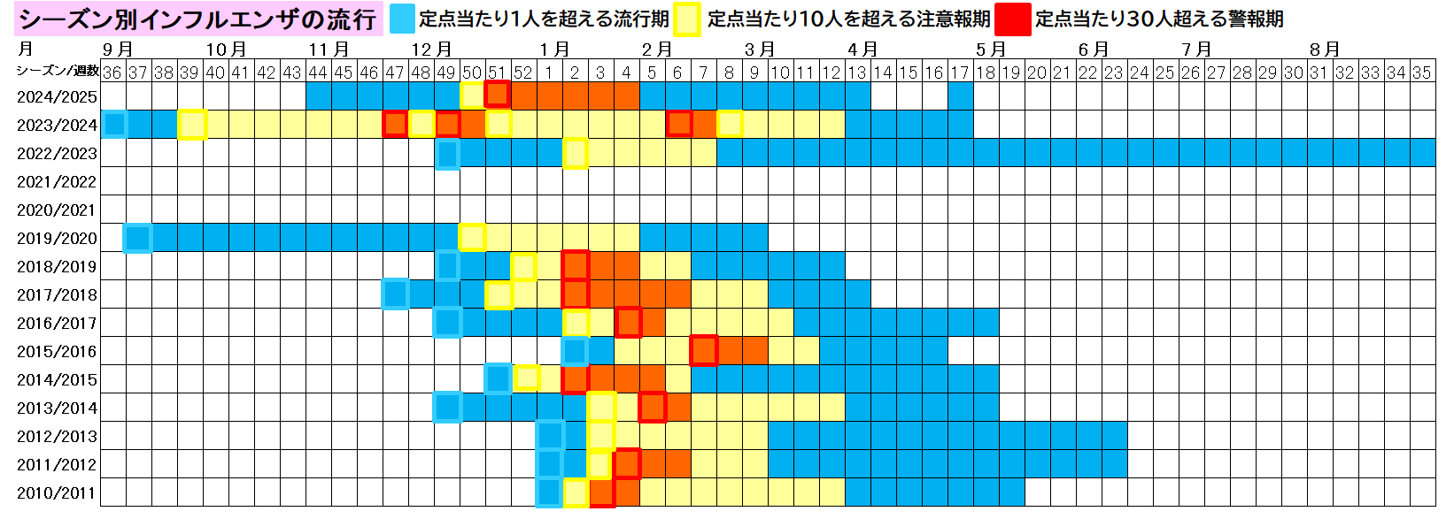 シーズン別インフルエンザの流行（熊本市）34週