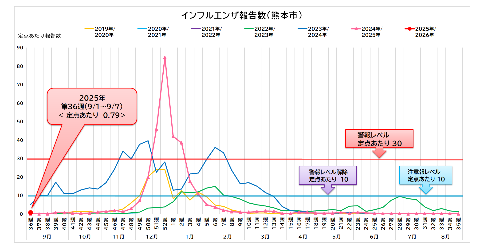 インフルエンザ報告数（熊本市）36週