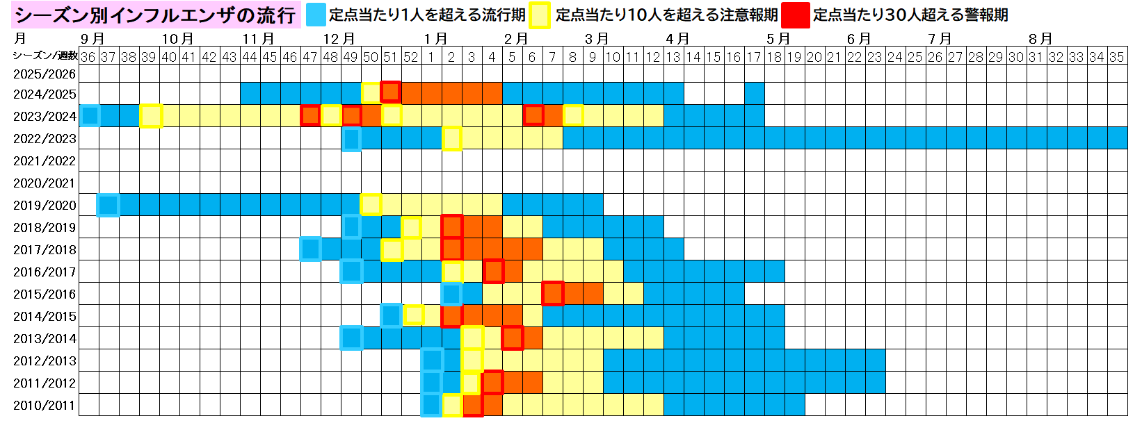 シーズン別インフルエンザの流行（熊本市）36週