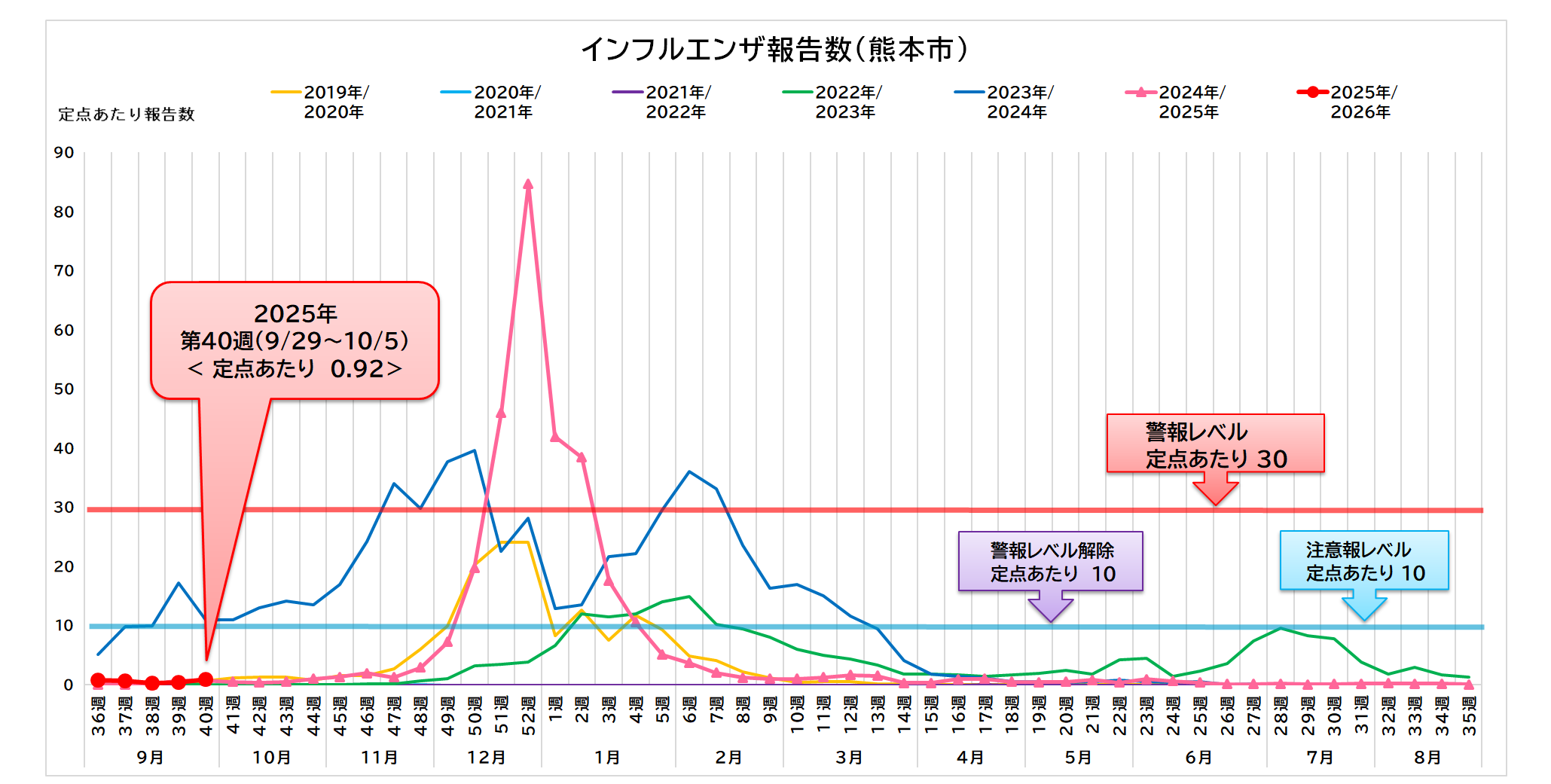 インフルエンザ報告数（熊本市）40週