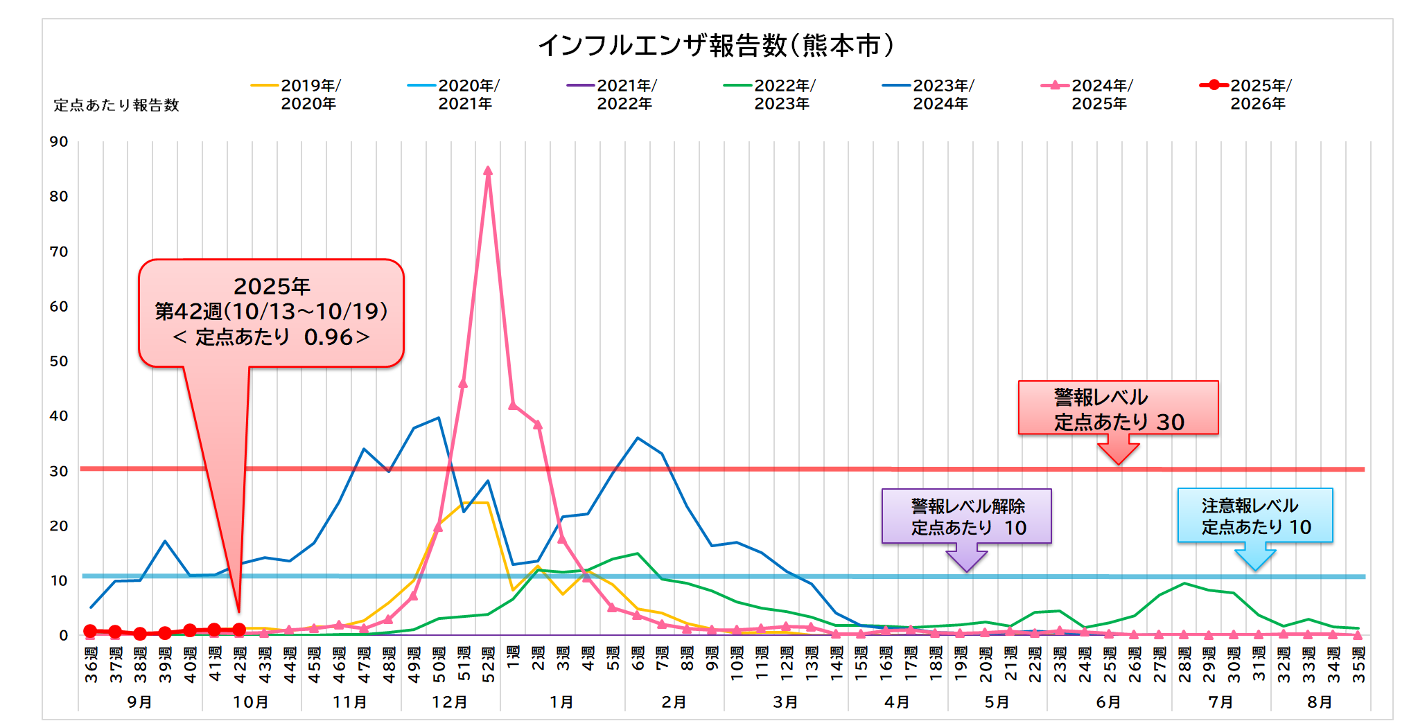 インフルエンザ報告数（熊本市）42週