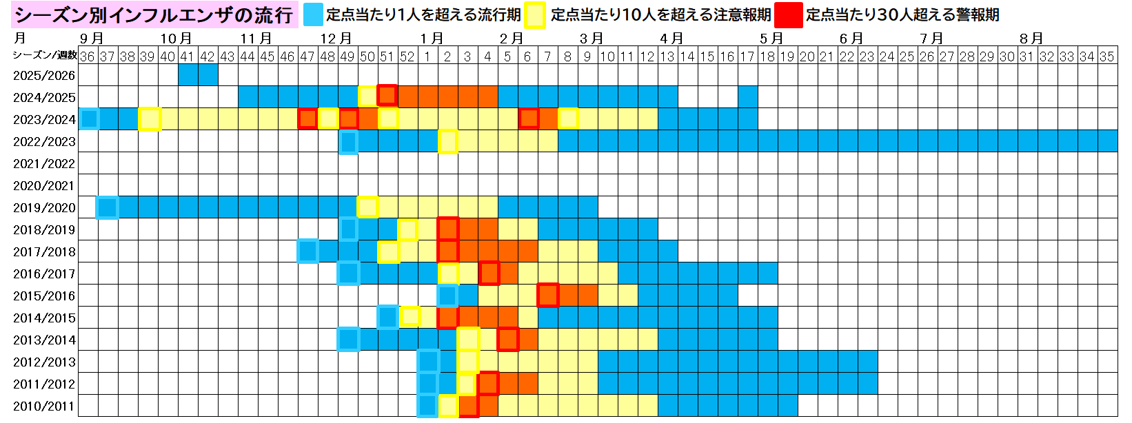 シーズン別インフルエンザの流行（熊本市）42週