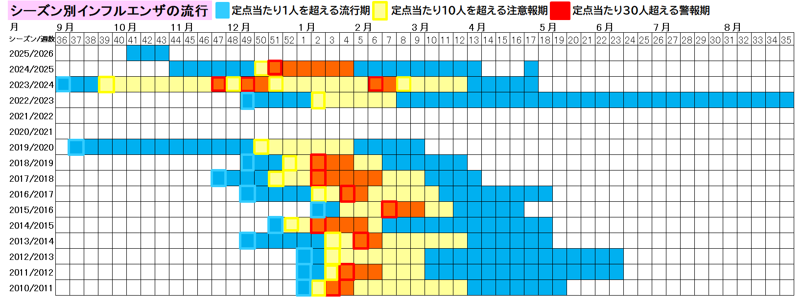 シーズン別インフルエンザの流行（熊本市）43週