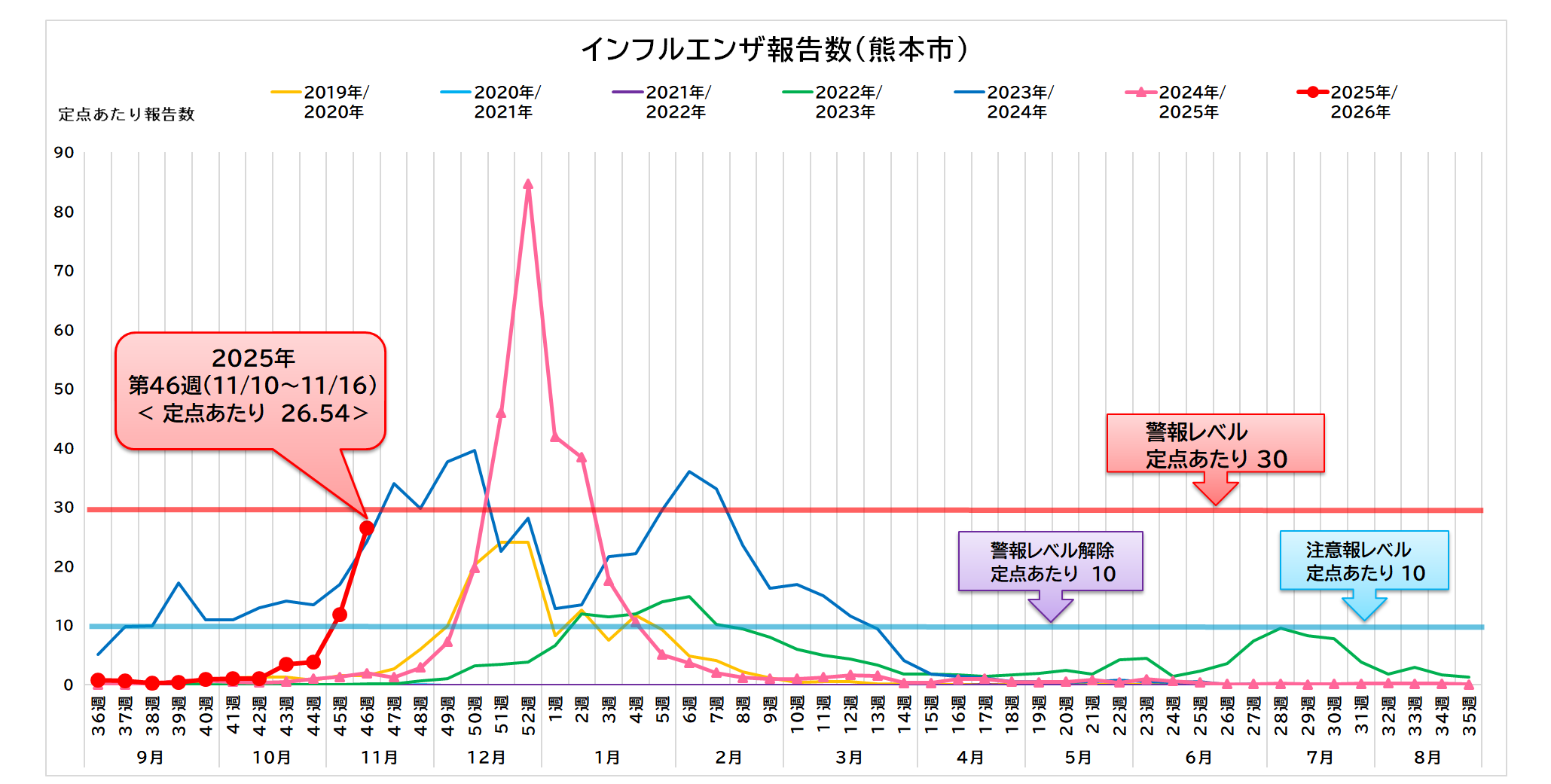 インフルエンザ報告数（熊本市）46週