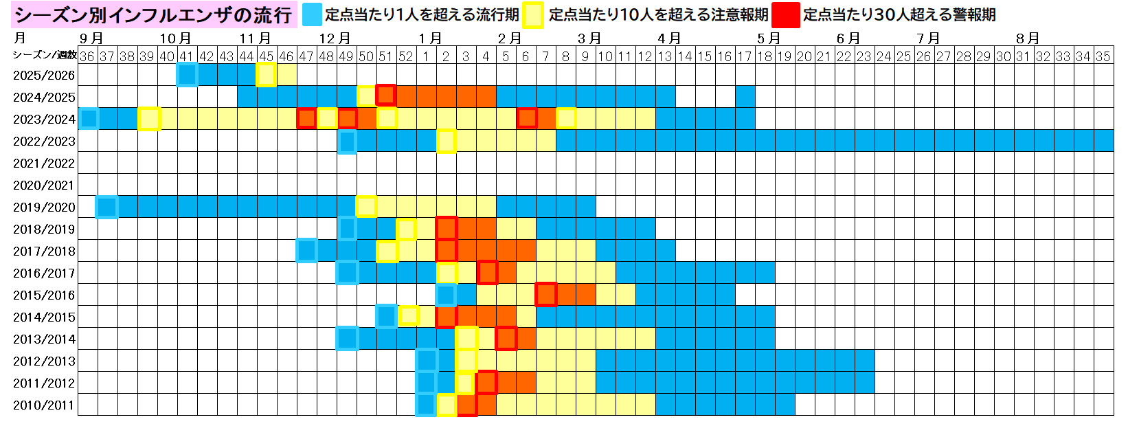 シーズン別インフルエンザの流行（熊本市）46週