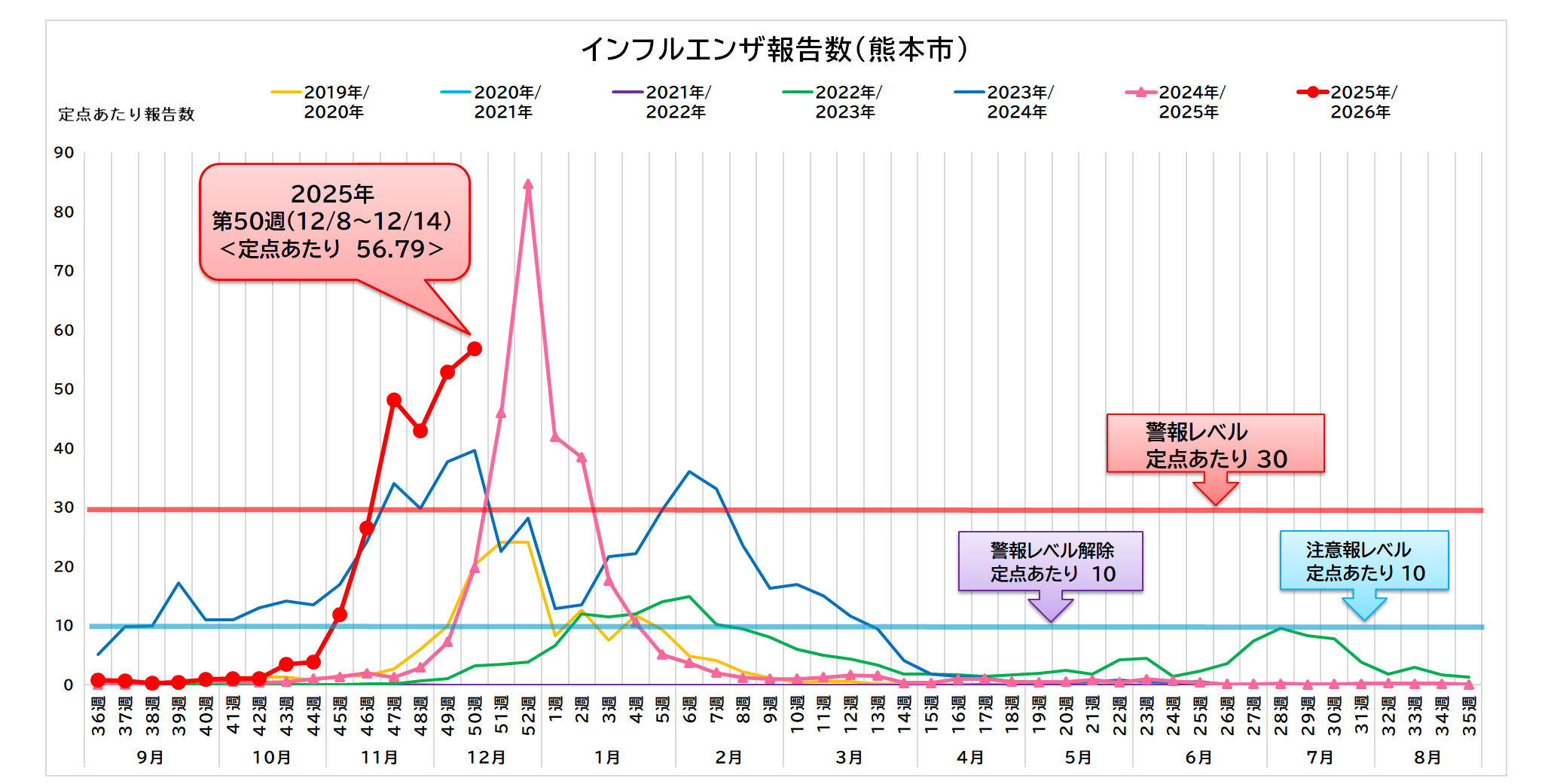 インフルエンザ報告数（熊本市）50週