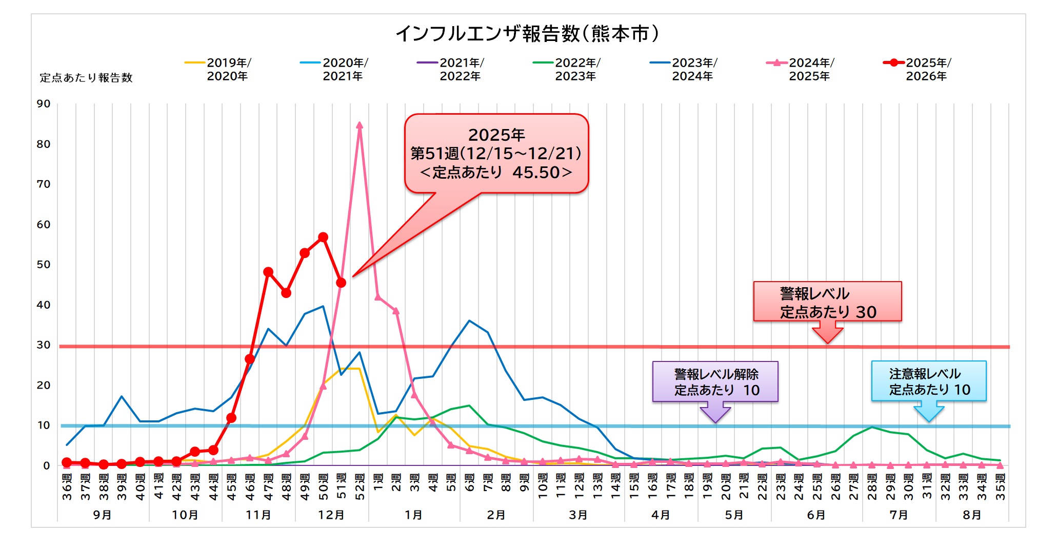 インフルエンザ報告数（熊本市）51週