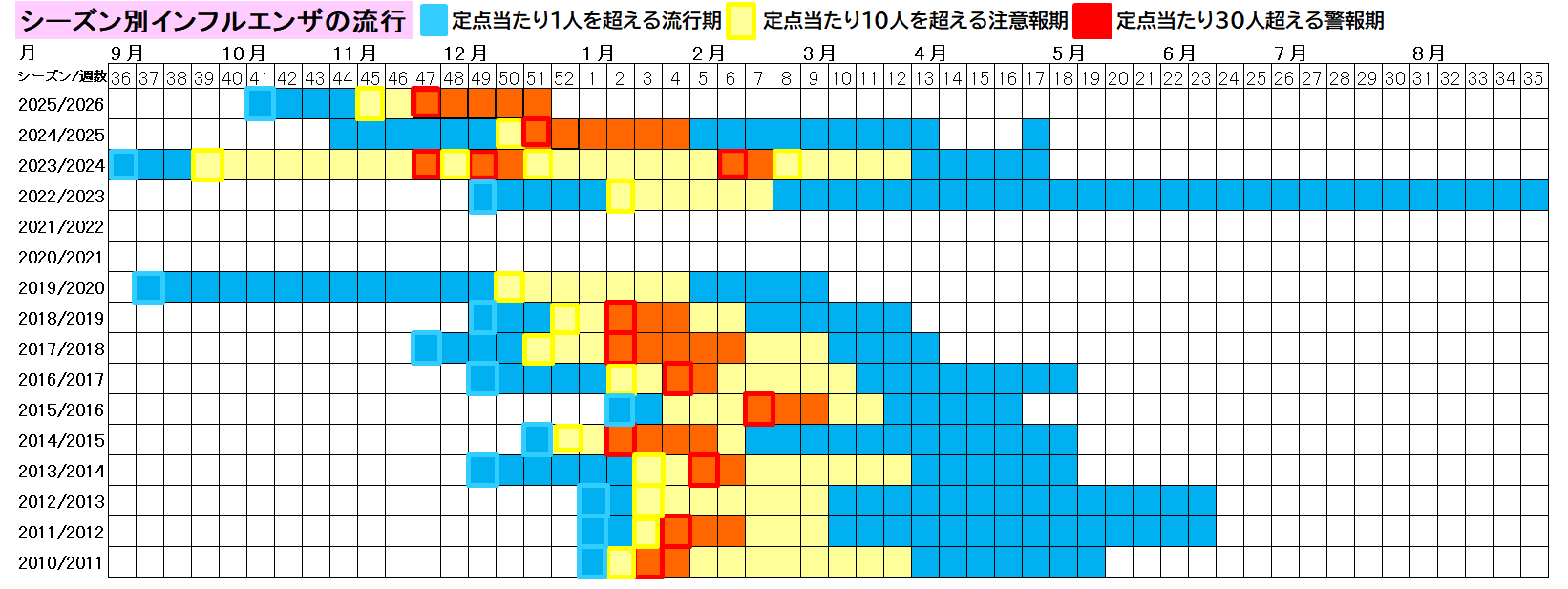 シーズン別インフルエンザの流行（熊本市）51週