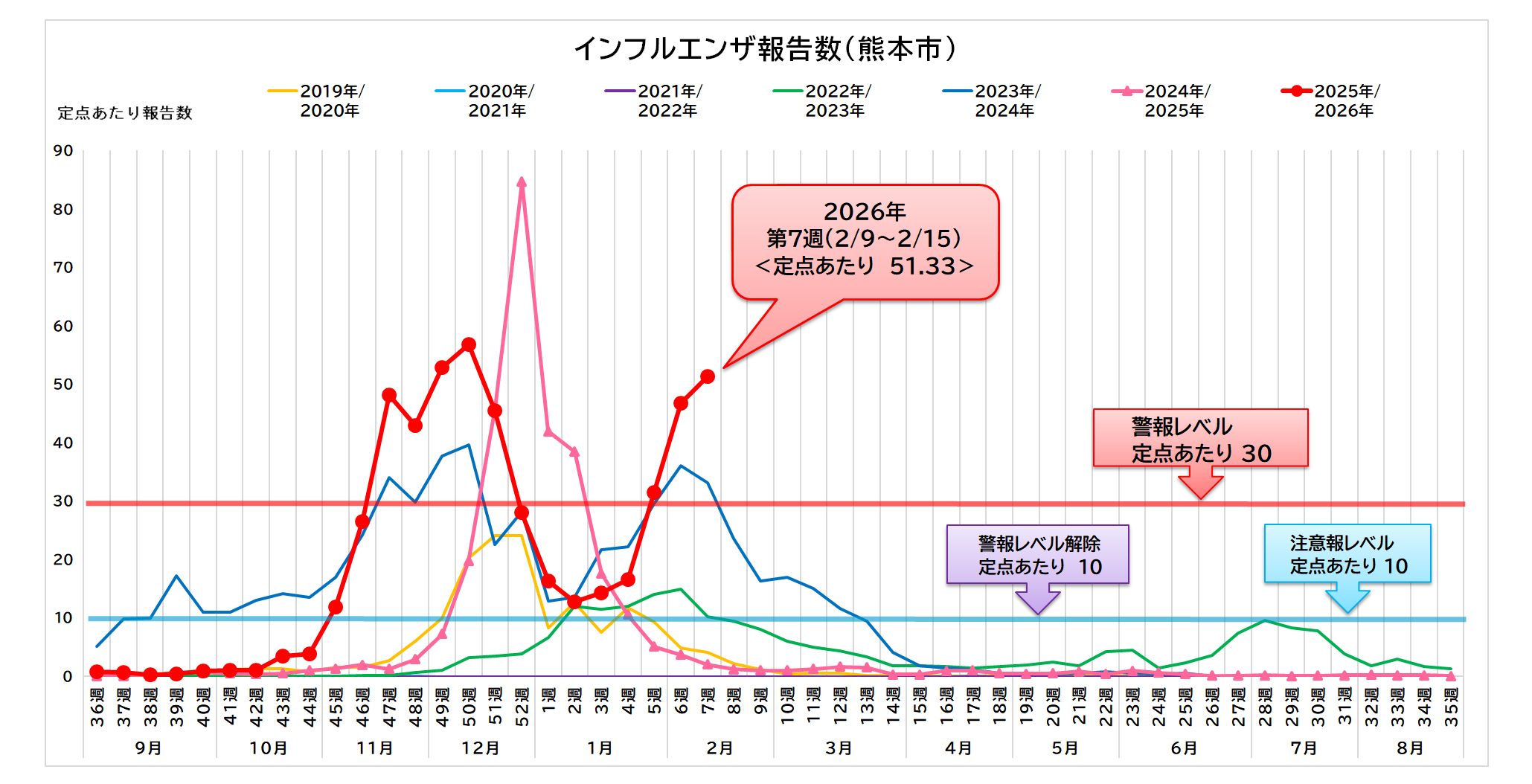 インフルエンザ報告数（熊本市）7週