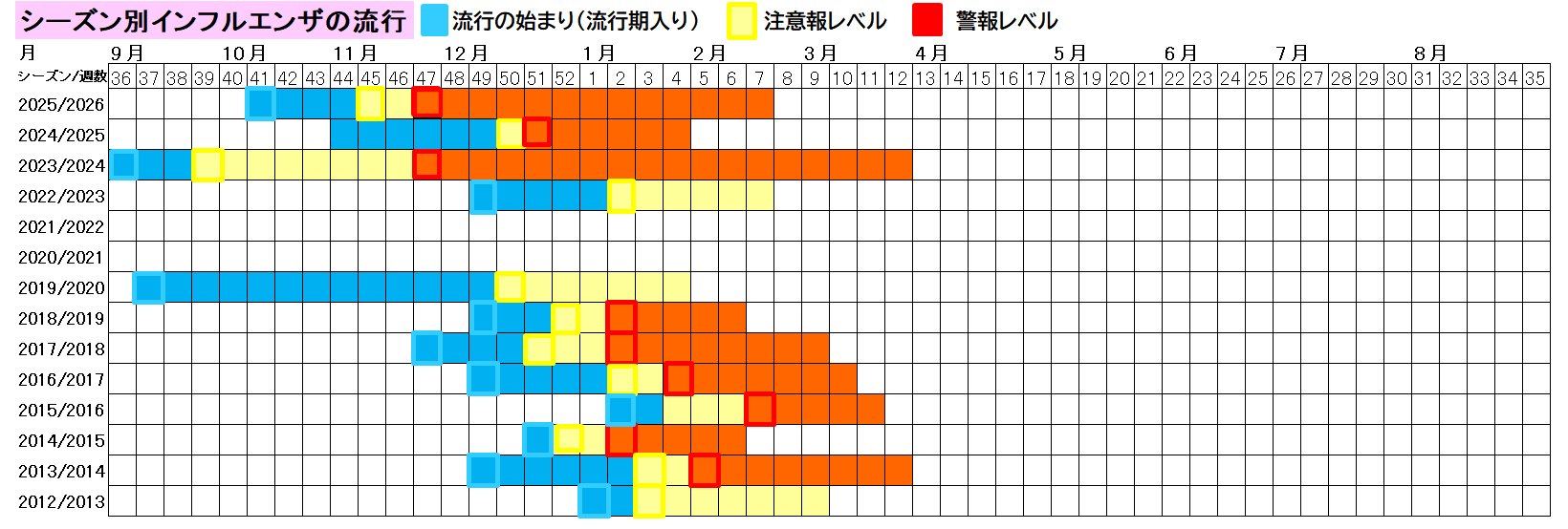 シーズン別インフルエンザの流行（熊本市）7週