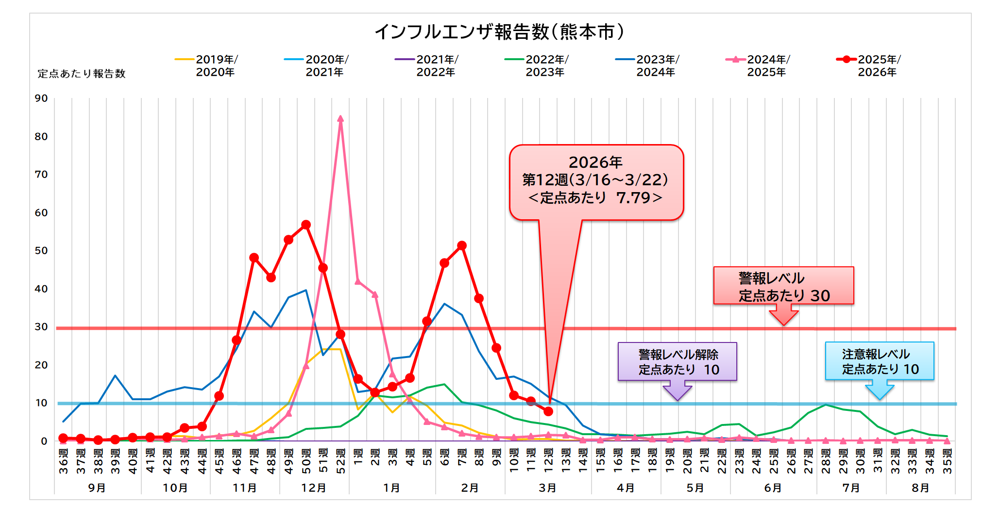インフルエンザ報告数（熊本市）12週