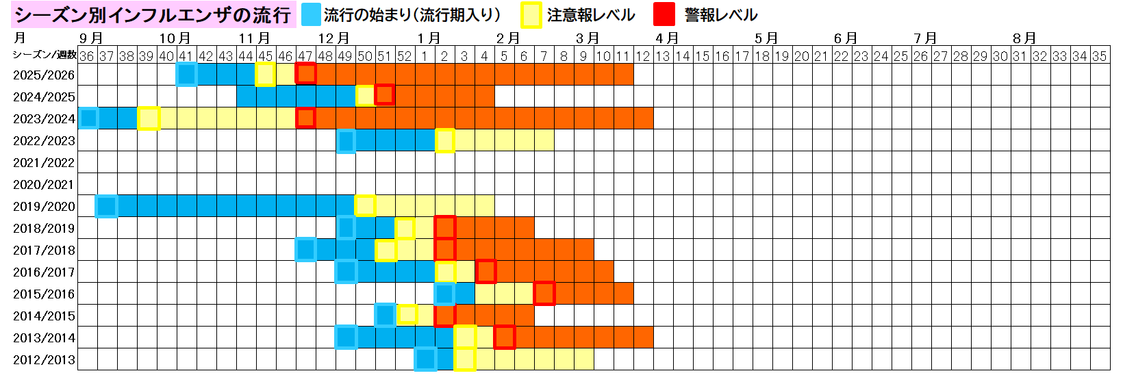 シーズン別インフルエンザの流行（熊本市）13週