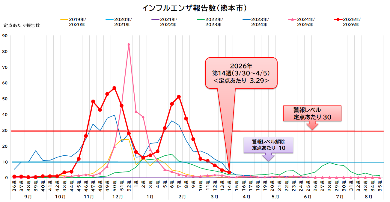 インフルエンザ報告数（熊本市）グラフ