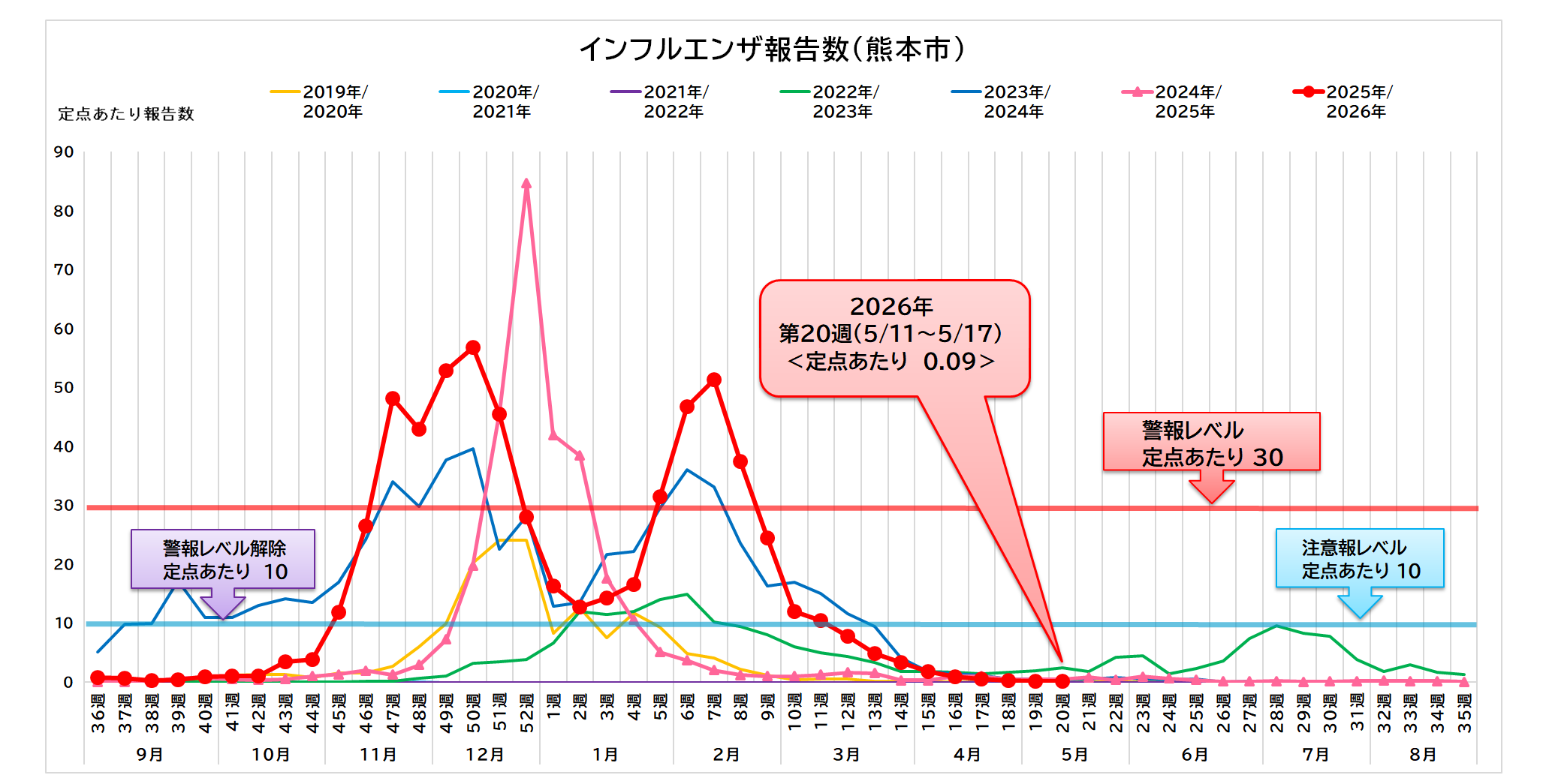 インフルエンザ報告数（熊本市）20週