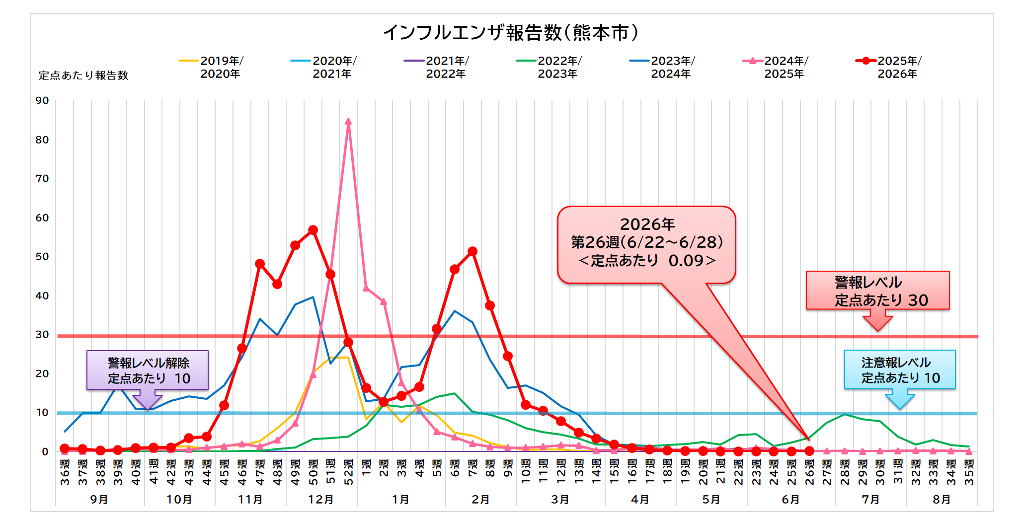 インフルエンザ報告数（熊本市）26週
