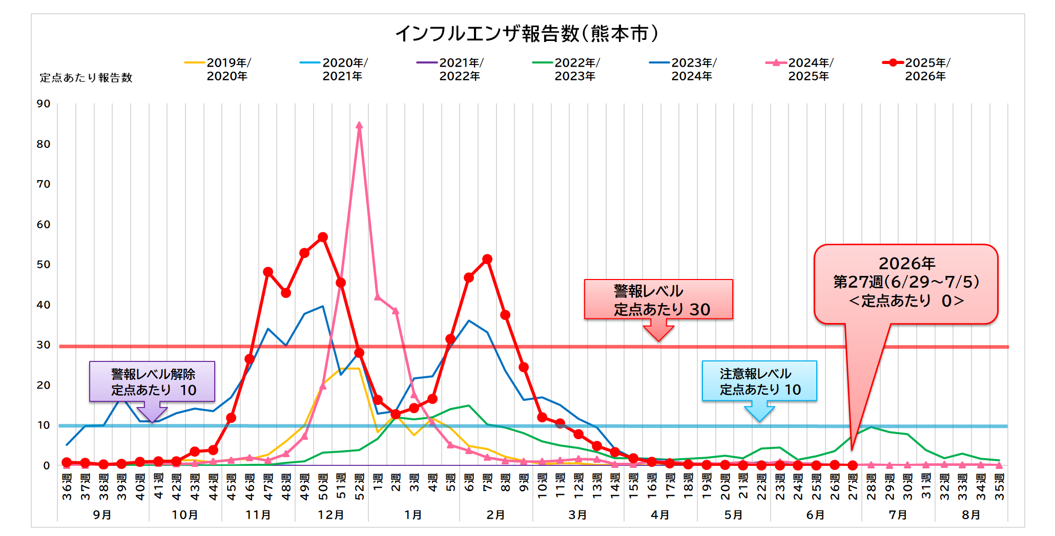 インフルエンザ報告数（熊本市）27週