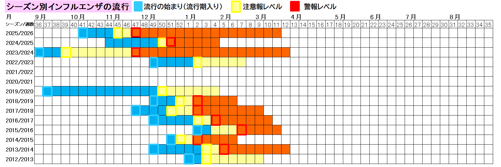 シーズン別インフルエンザの流行（熊本市）27週
