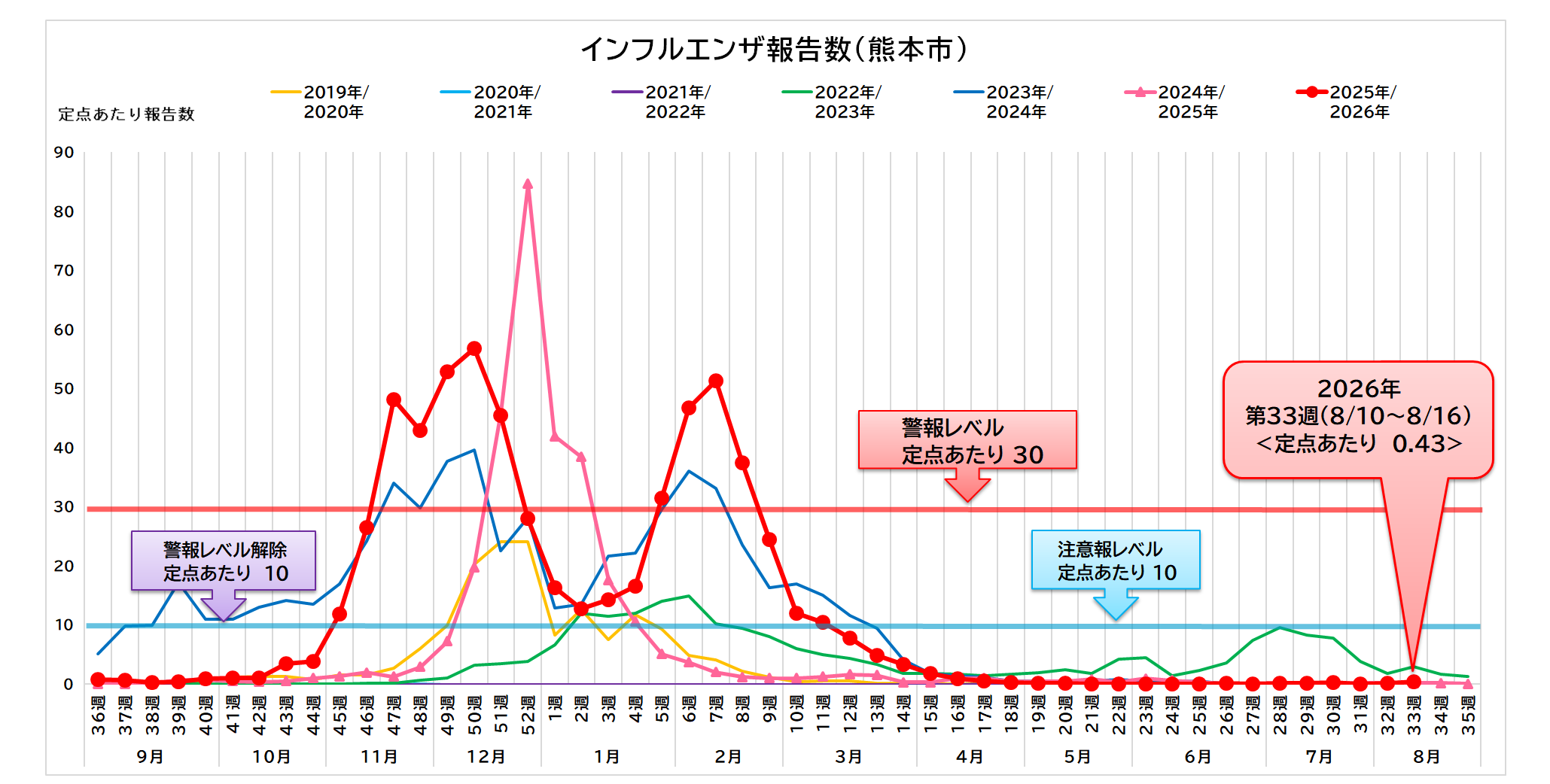 インフルエンザ報告数（熊本市）33週