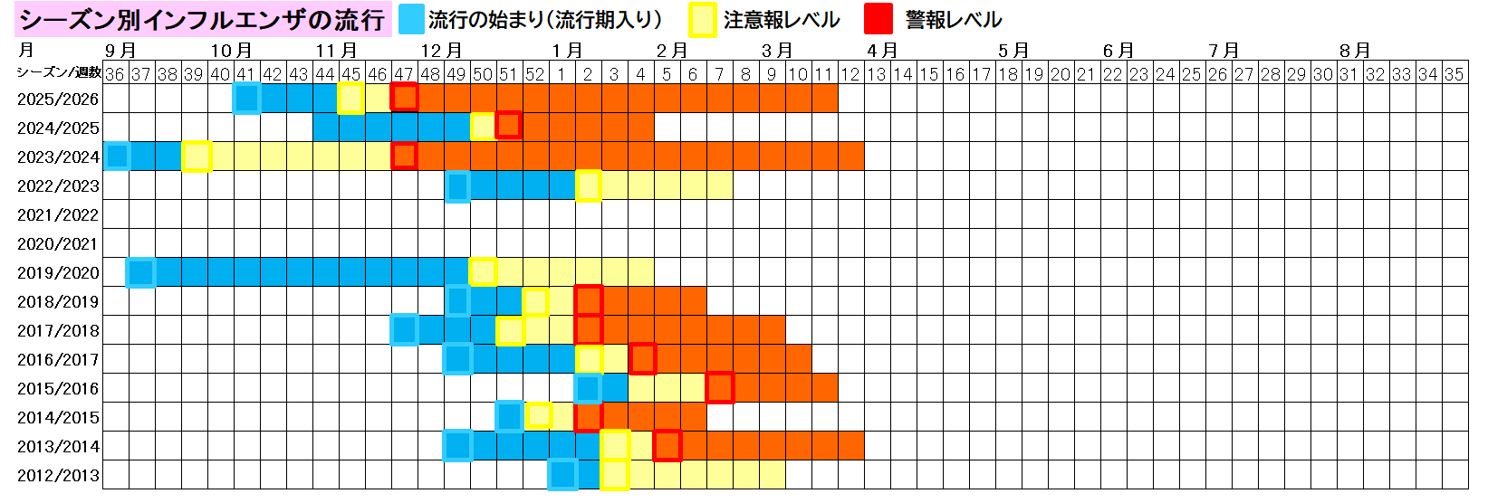 シーズン別インフルエンザの流行（熊本市）33週