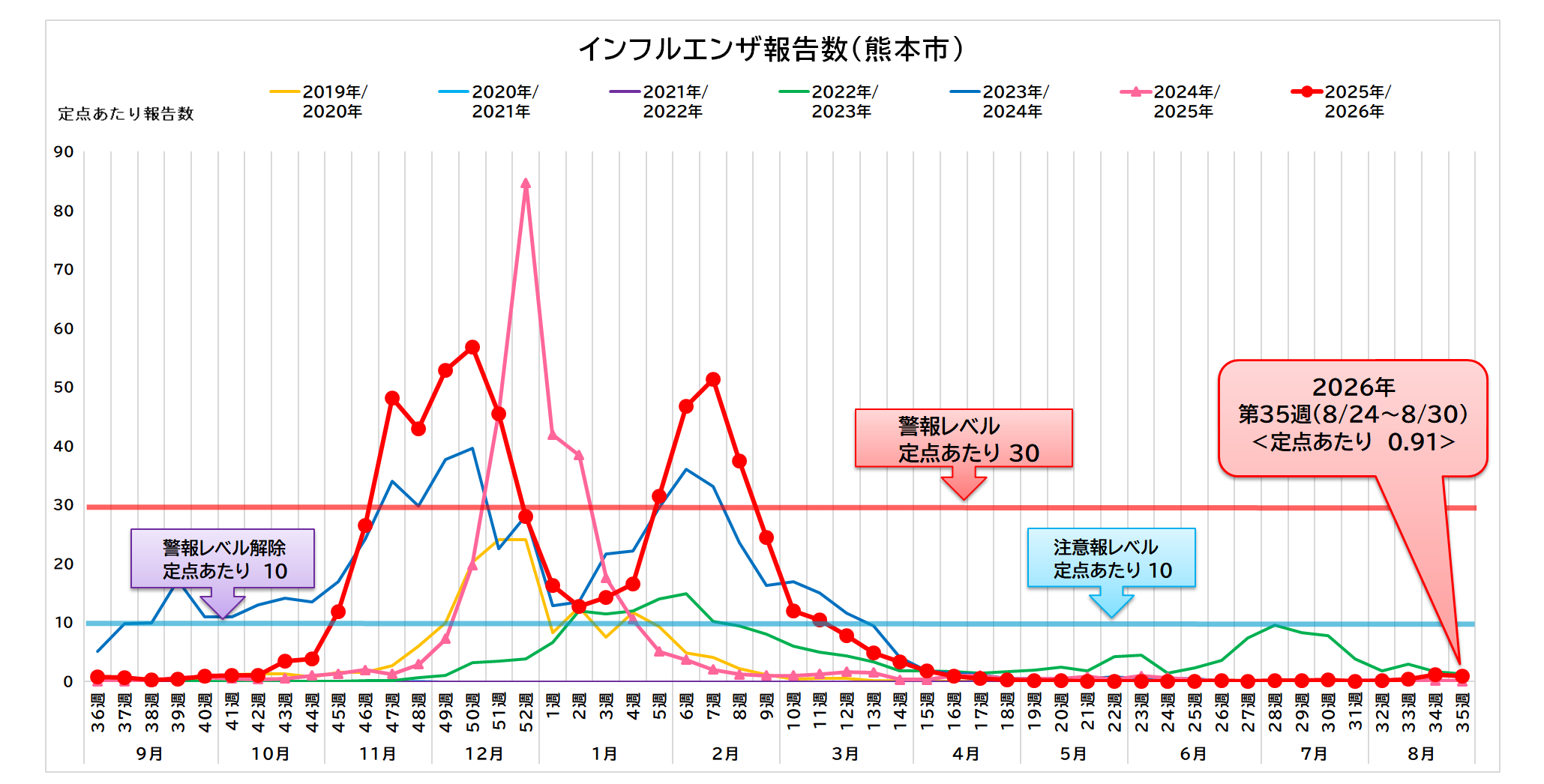 インフルエンザ報告数（熊本市）35週