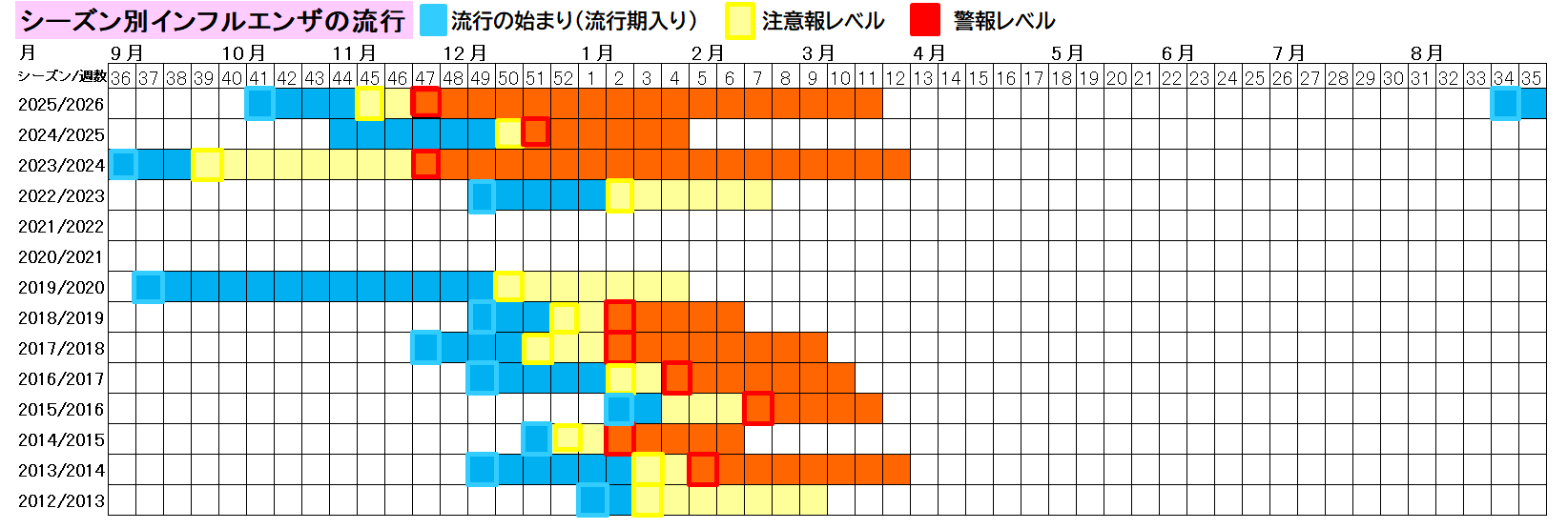シーズン別インフルエンザの流行（熊本市）35週
